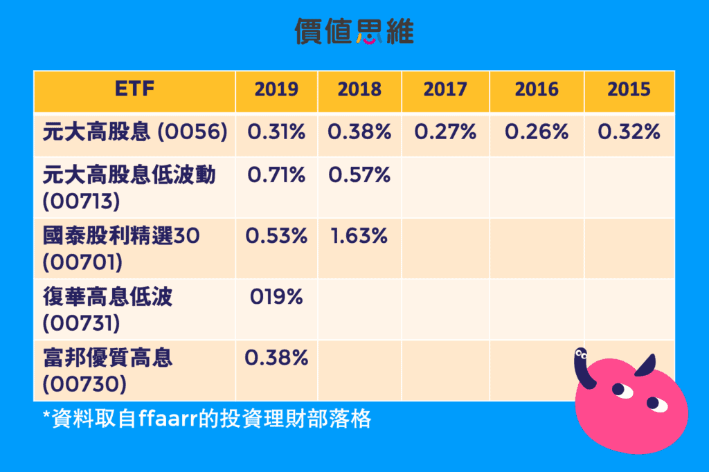 高股息類ETF的近5年交易費用率（手續費+證交稅）