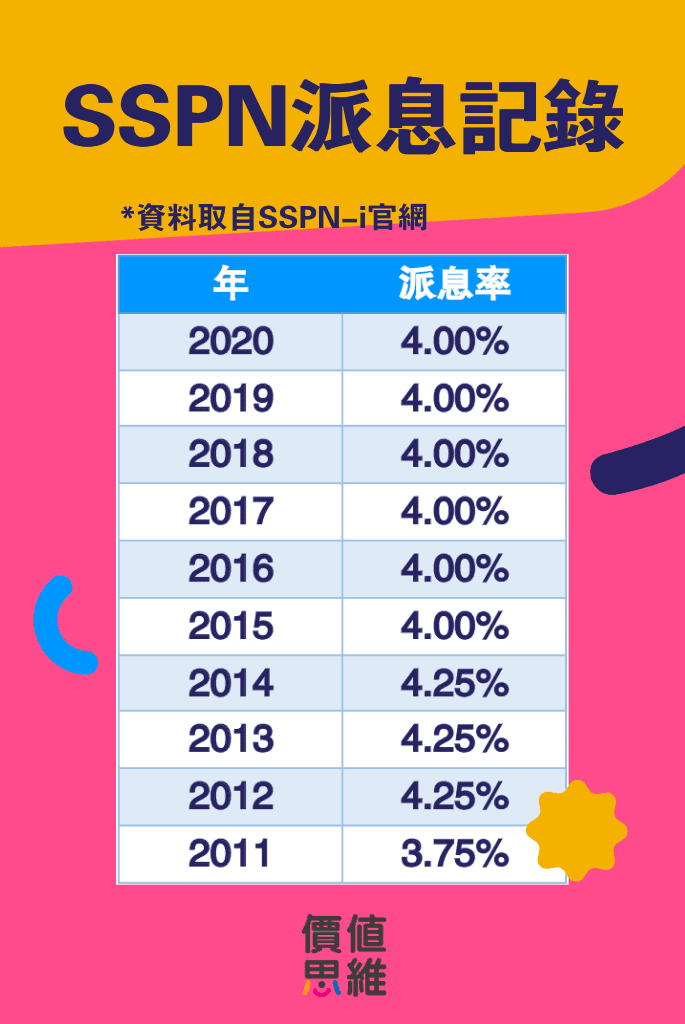 SSPN派息记录 2011年至2020年