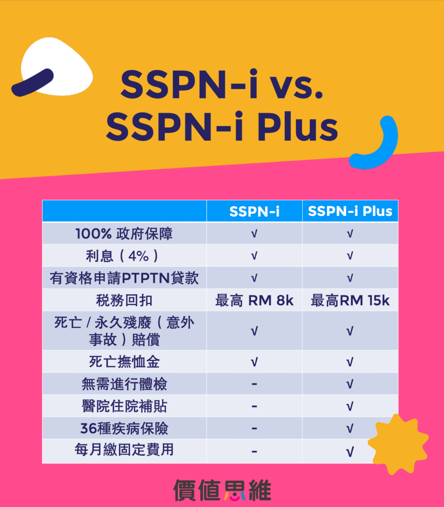 SSPN-i 和SSPN-i Plus戶口的差別