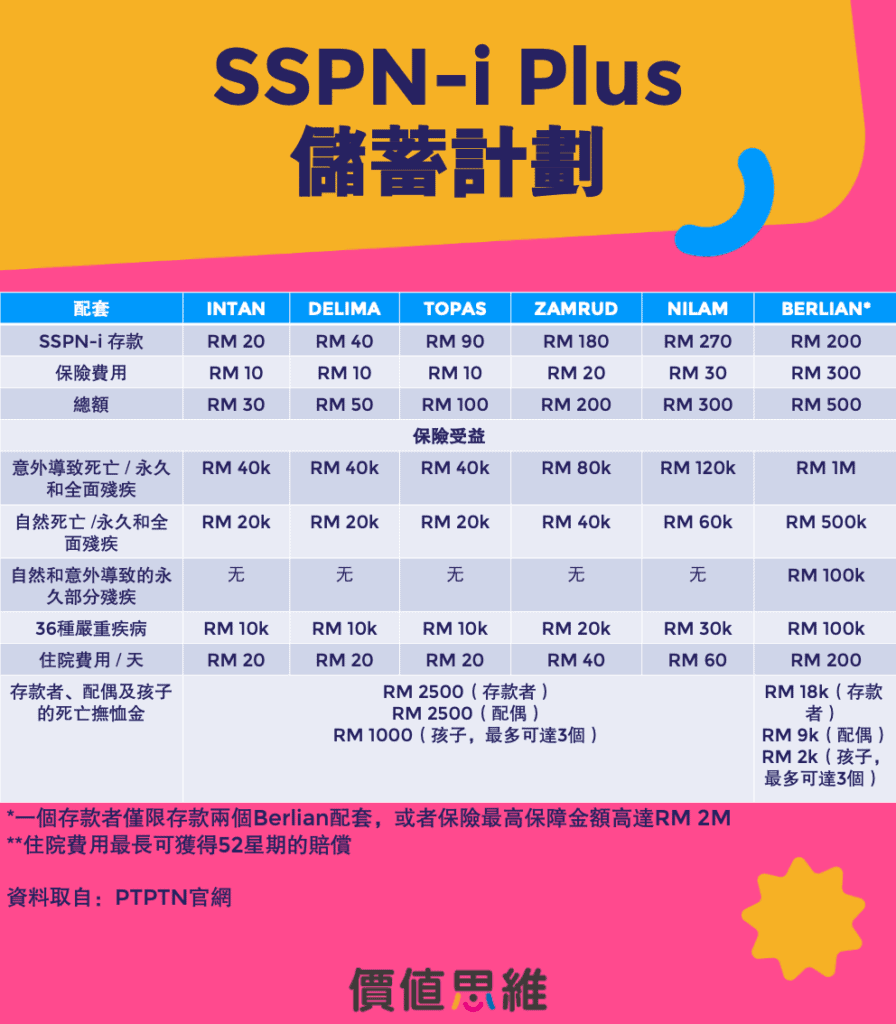 SSPN-i Plus 储蓄計劃