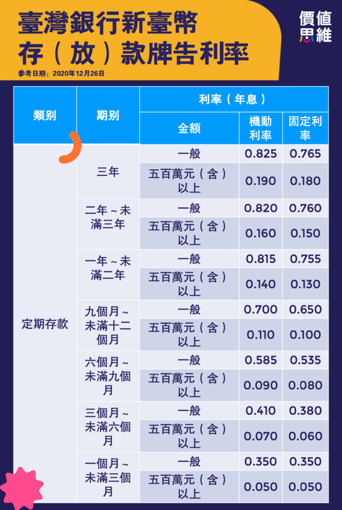 台灣銀行新臺幣存（放）款牌告利率