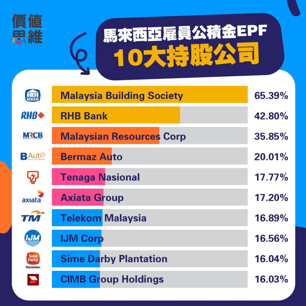 KWSP宣佈派發5.20%利息！i-Sinar開放申請對未來派息是否會造成影響？