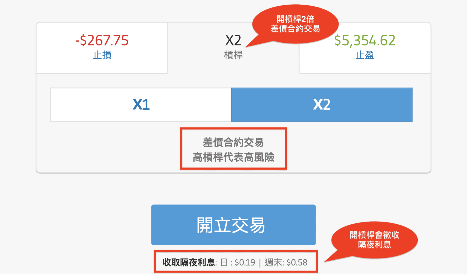 eToro（e投睿）是怎麼賺錢的？不可不懂的5大eToro交易手續費用