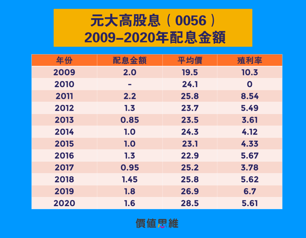 元大高股息0056 ETF是什麼？解決0056和0050的選擇困難症！