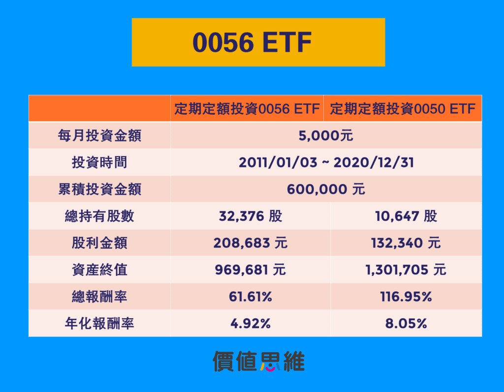 元大高股息0056 Etf是什麼 解決0056和0050的選擇困難症