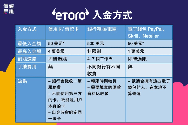 eToro 入金方式比較