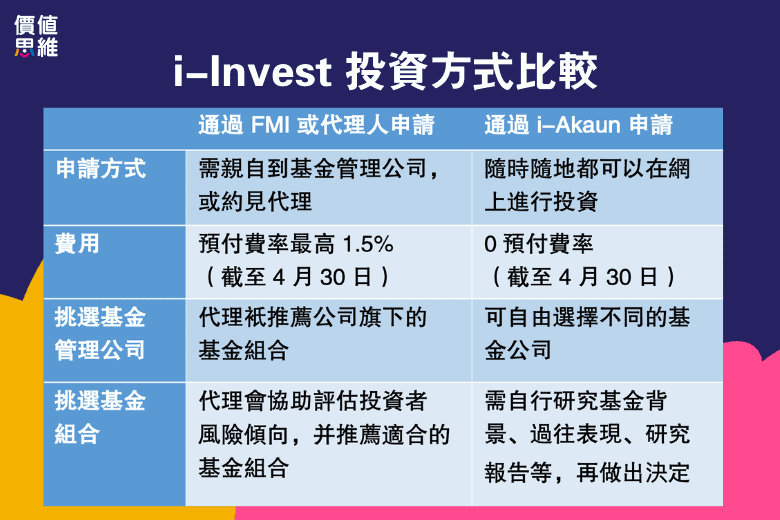 i-invest 投資方式比較