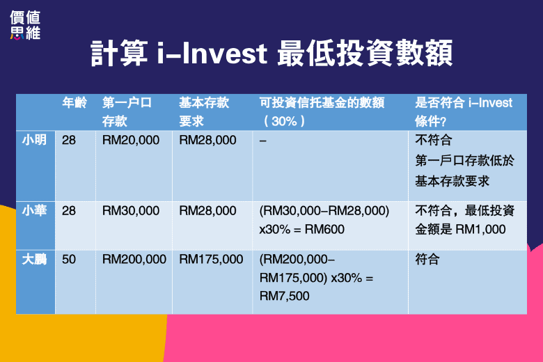計算 i-Invest 最低投資數額