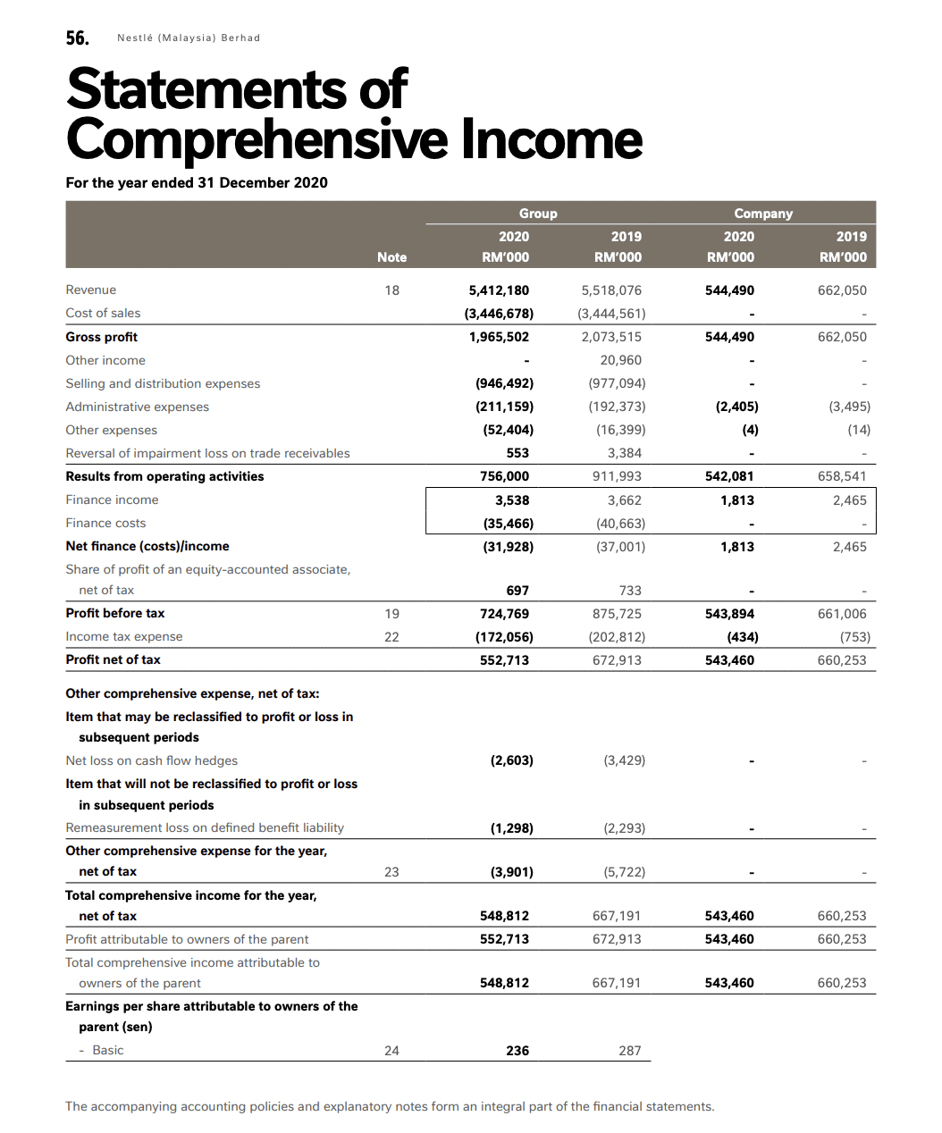 Nestle Malaysia FY2020 Income Statement
