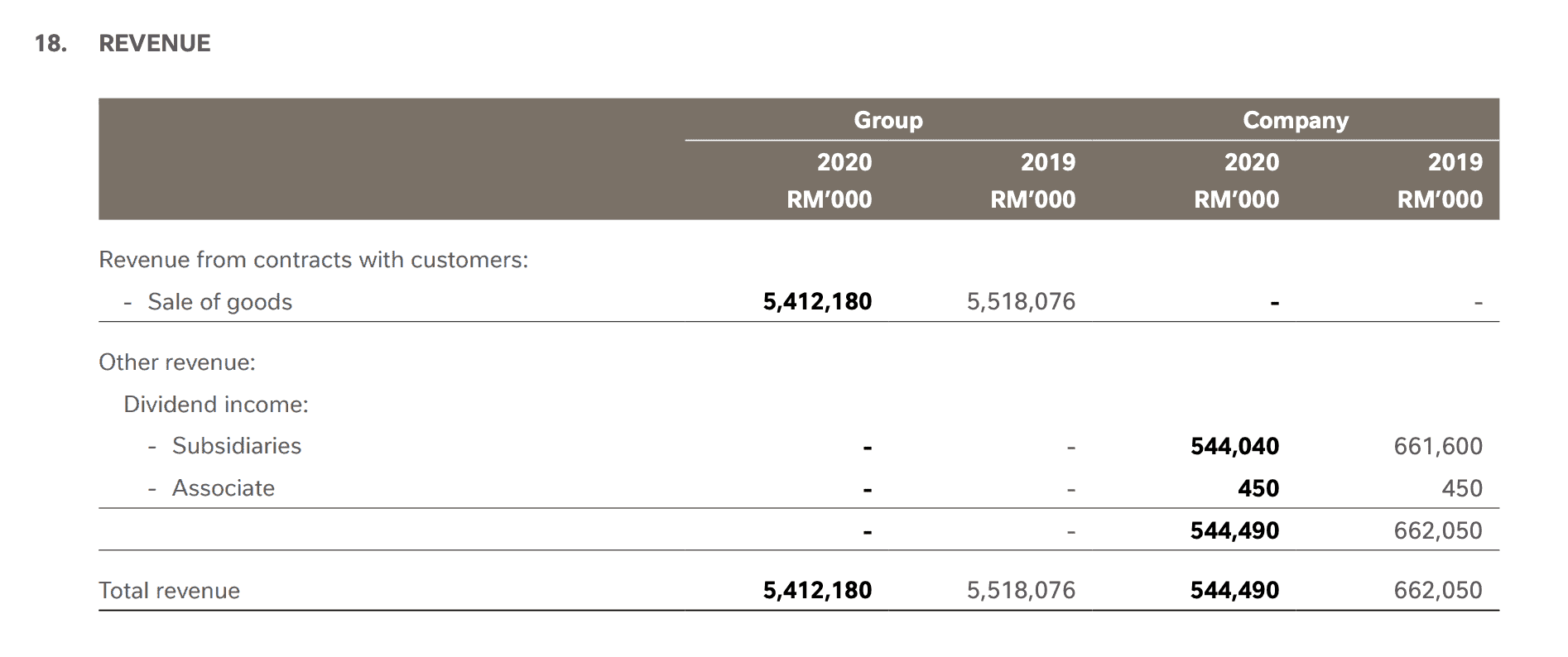 Nestle Malaysia FY2020 Revenue Footnotes