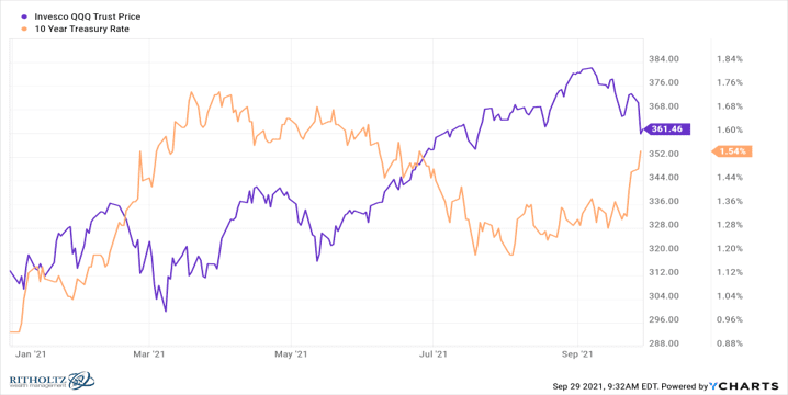 NASDAQ vs Treasury Yield