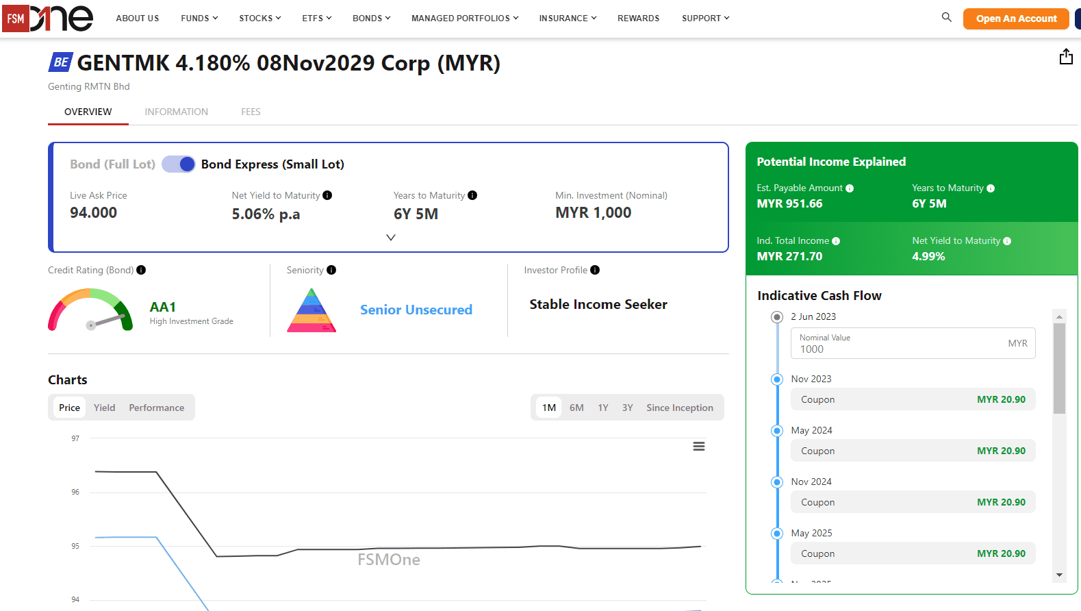 如何在馬來西亞以RM1,000 投資債券（2023投資債券的最佳時機） | 價值思維