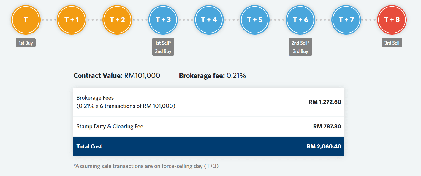 马来西亚12家投资银行佣金大对比！在投资银行投资股票，佣金是多少？比股票交易平台安全？ | 價值思維