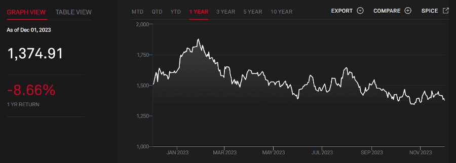TradePlus S&P New China Tracker 回报